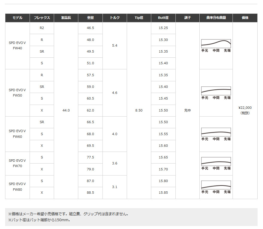 フジクラシャフト Speeder EVOLUTION Ⅴ FW スピーダー